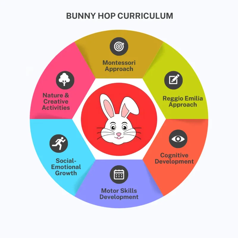Children exploring learning materials at Bunny Hop